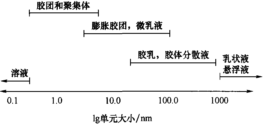 2.5.1 微乳液、乳狀液和膨脹膠團<sup>[1、3、7]</sup>